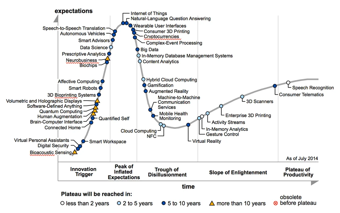 Daily chart: Technohyperbole - The Economist