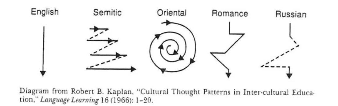 paragraph organization and rhetorical development diagram