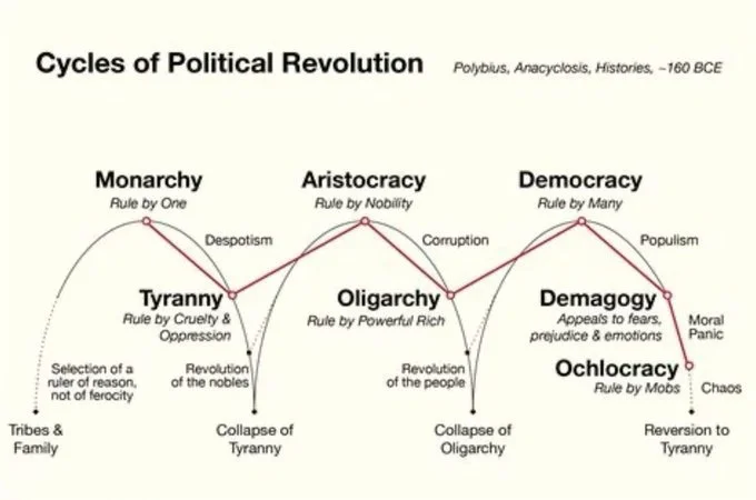 Cycles of political (r)evolution according to Polybius' Anacyclosis (160 BCE)