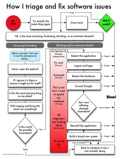 Computer Triage