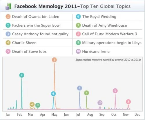 memology
