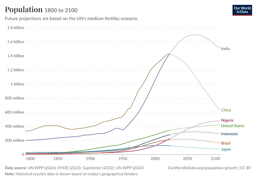 Projected population of major countries, 1800 to 2100, UN medium scenario